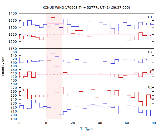 light curves