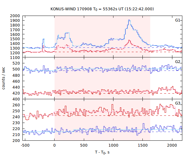 light curves