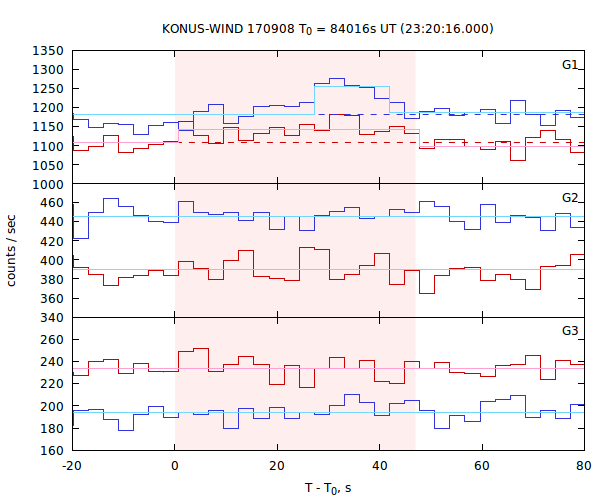 light curves