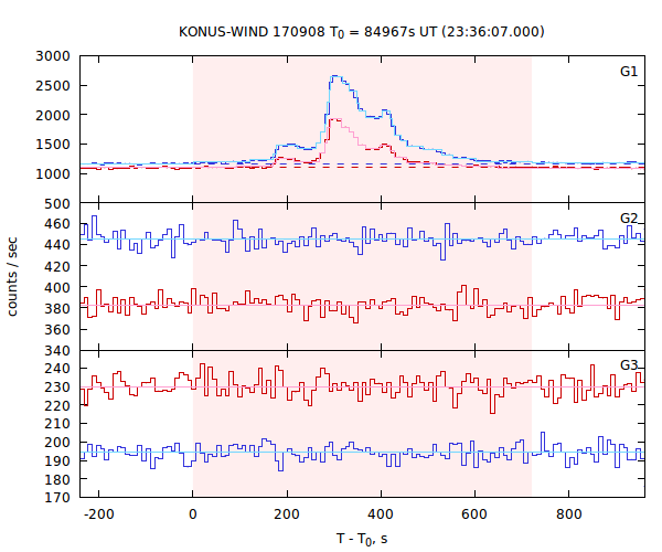 light curves