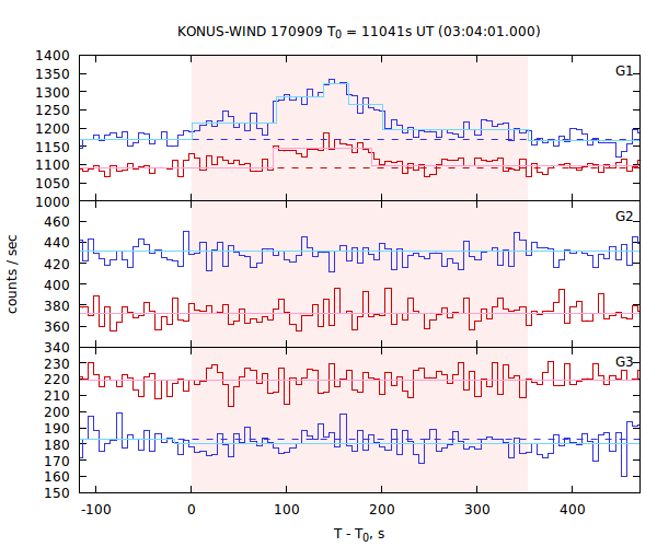 light curves