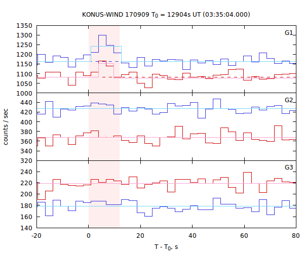 light curves