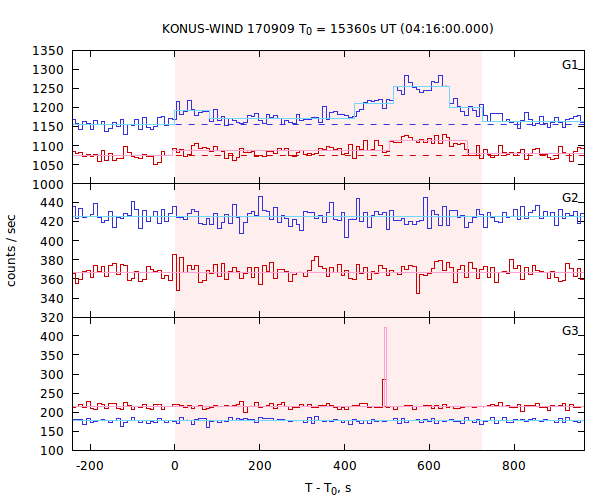 light curves