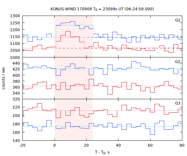 light curves