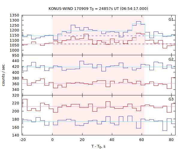 light curves