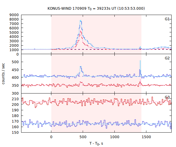 light curves