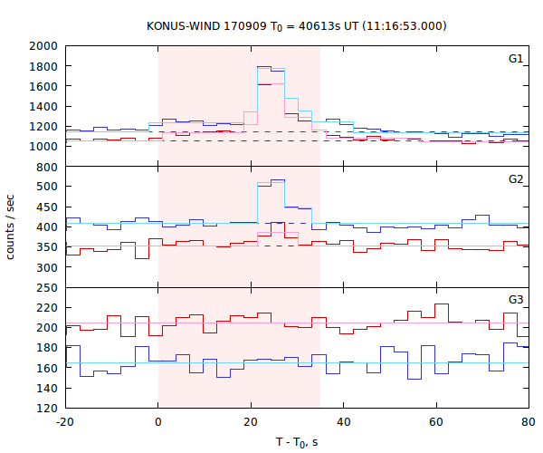 light curves