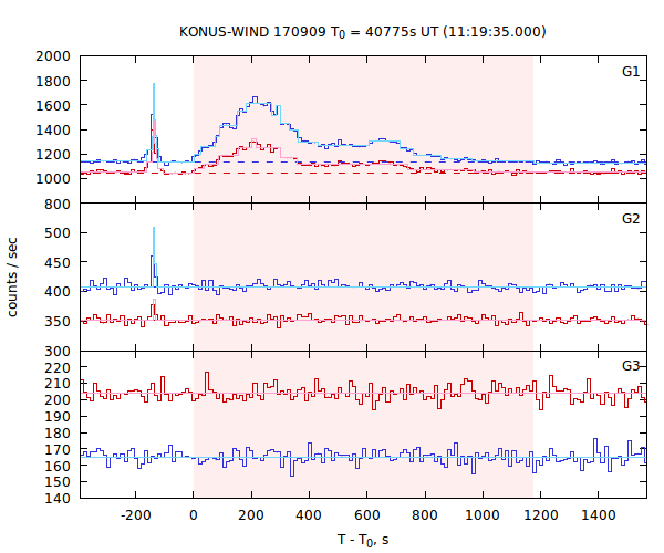 light curves