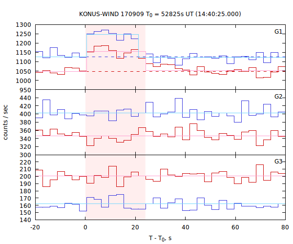 light curves