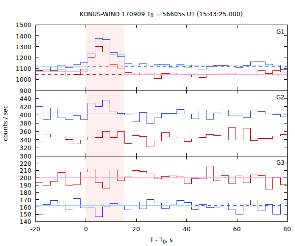 light curves