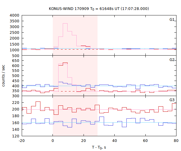 light curves