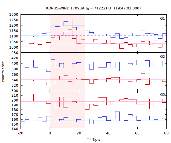 light curves