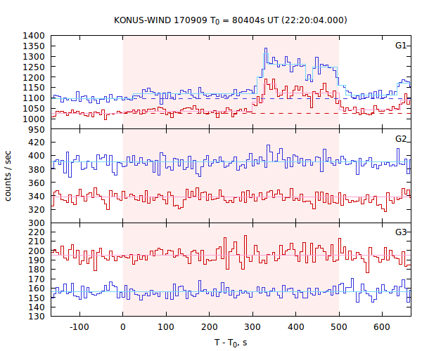 light curves