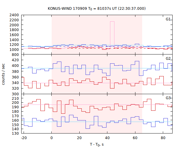 light curves