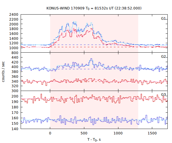 light curves