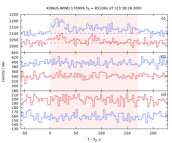 light curves