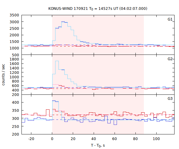 light curves