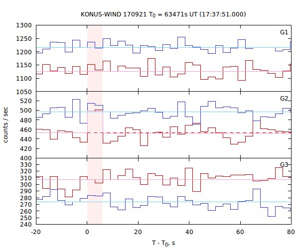 light curves