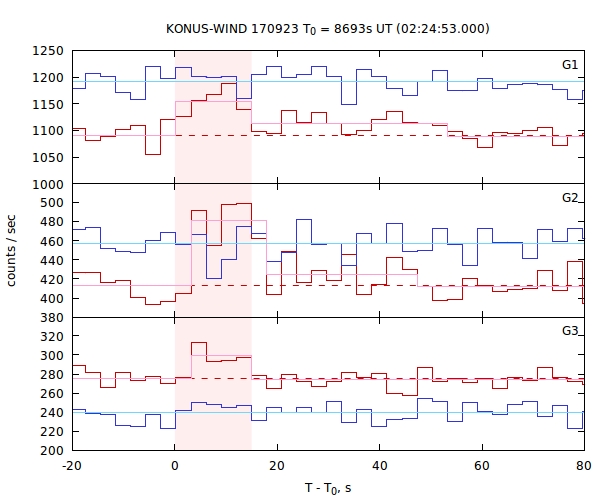 light curves