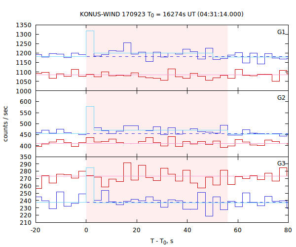 light curves