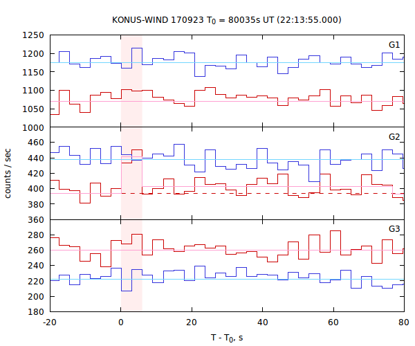 light curves