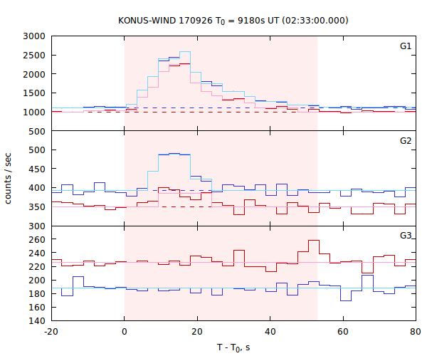 light curves