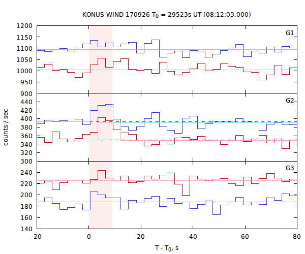 light curves