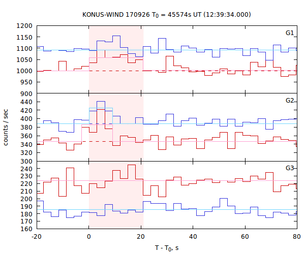 light curves