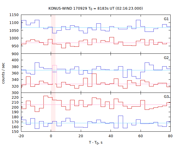 light curves