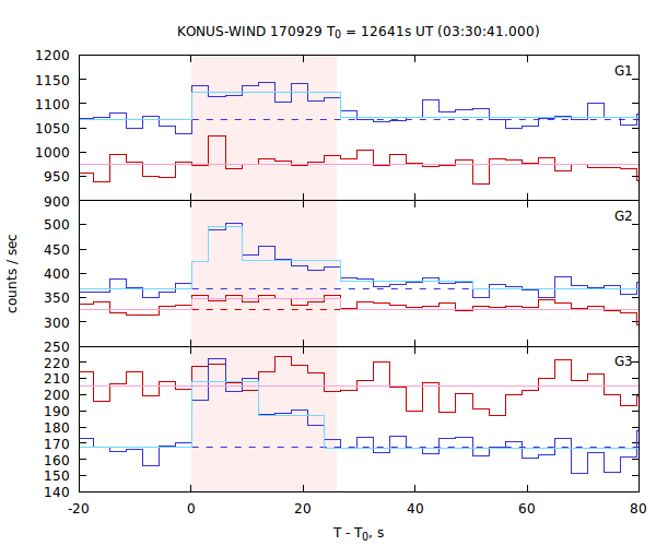 light curves