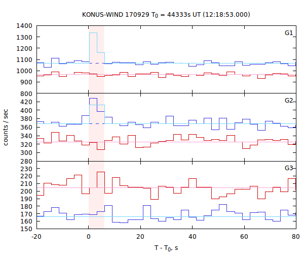 light curves