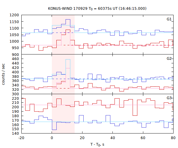 light curves