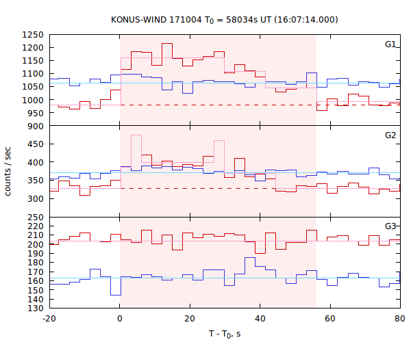 light curves