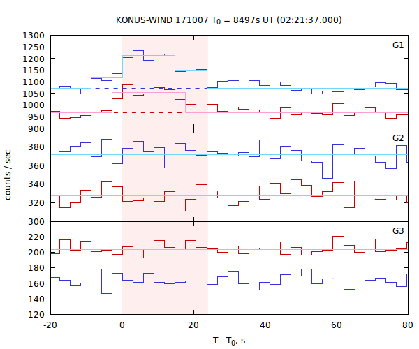 light curves