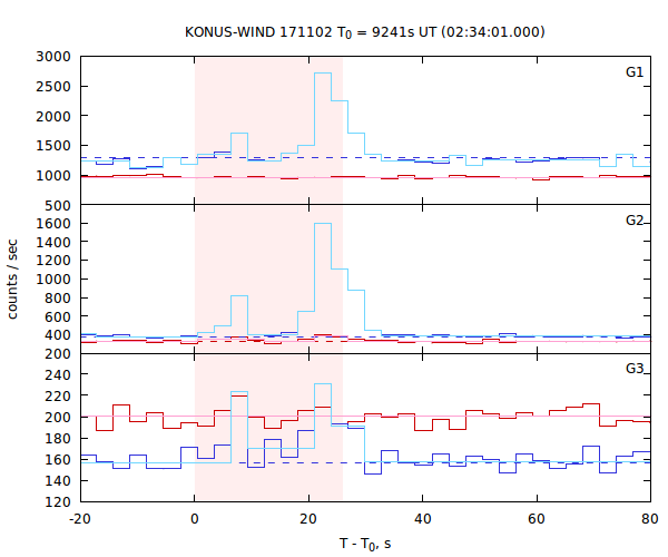 light curves