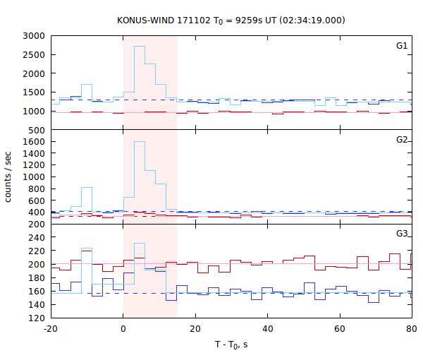 light curves