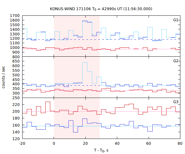 light curves