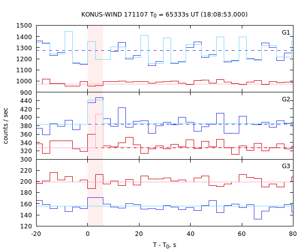 light curves