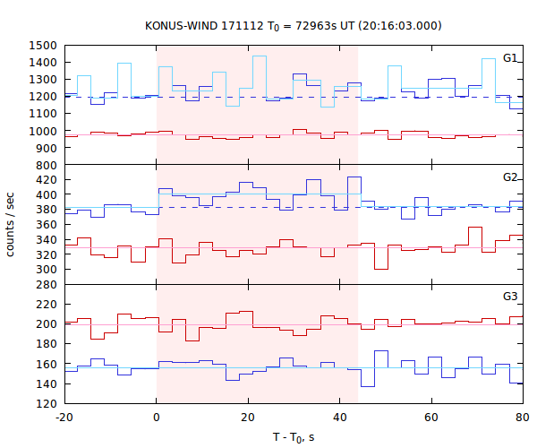 light curves