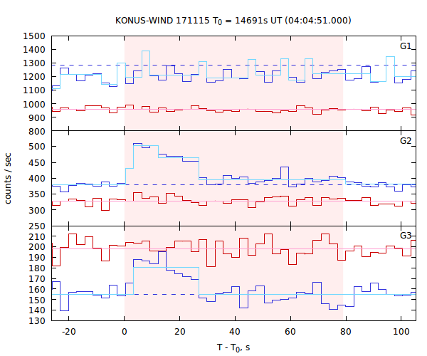 light curves