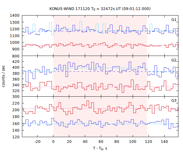 light curves