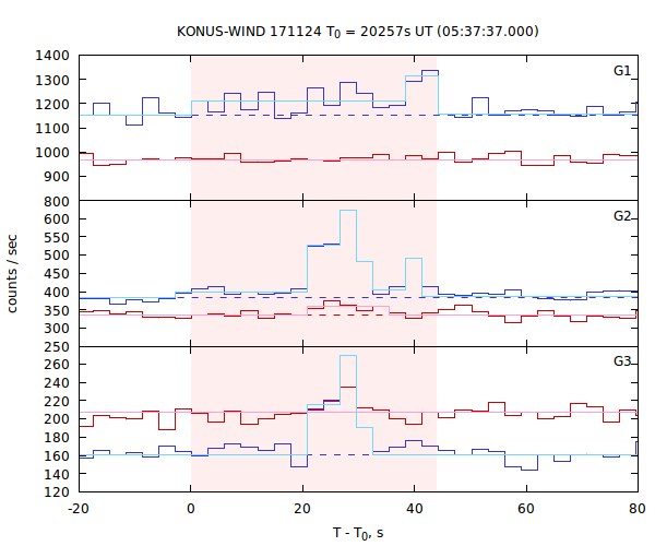 light curves