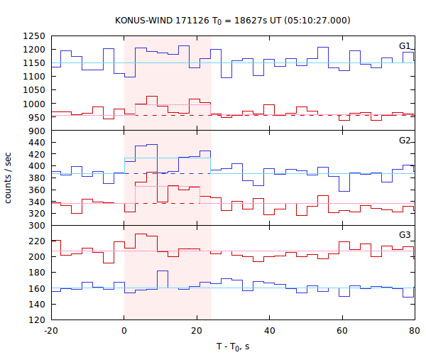 light curves