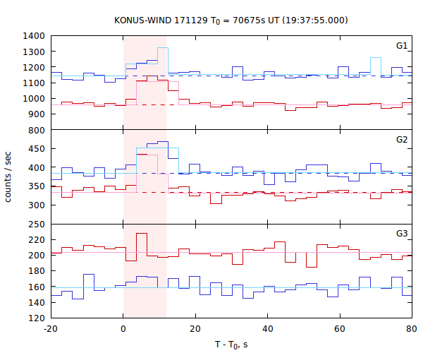 light curves