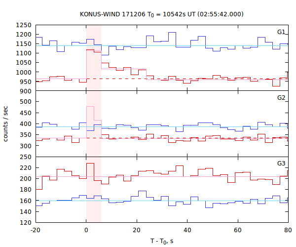 light curves