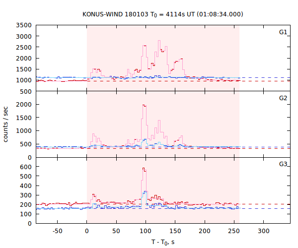 light curves