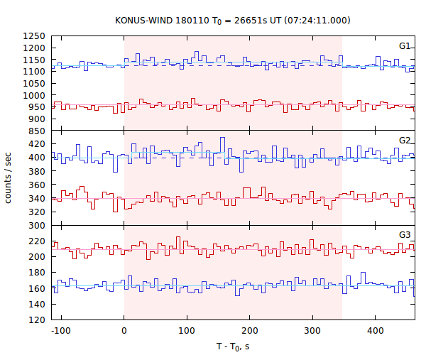 light curves