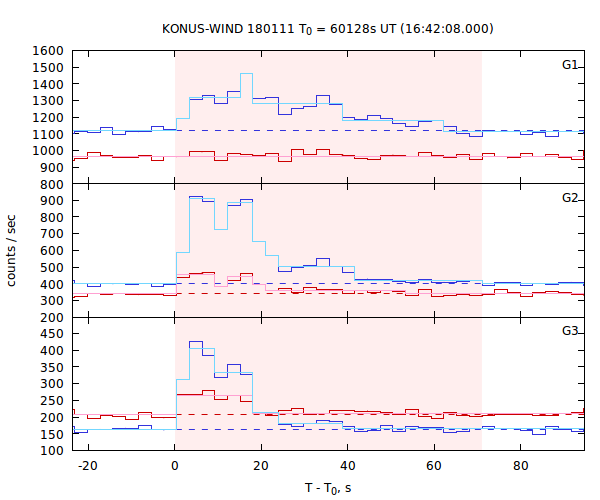 light curves