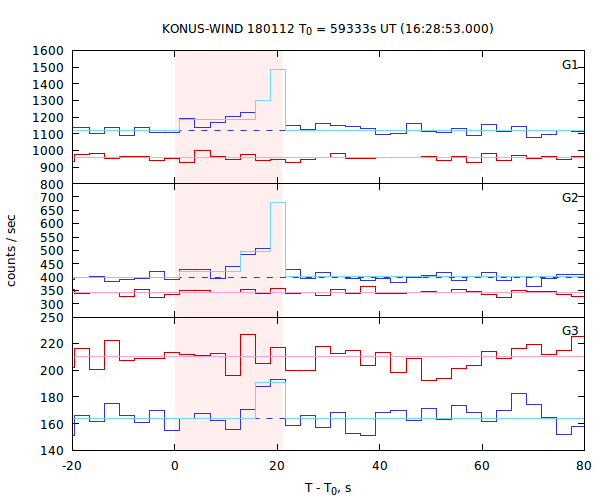 light curves