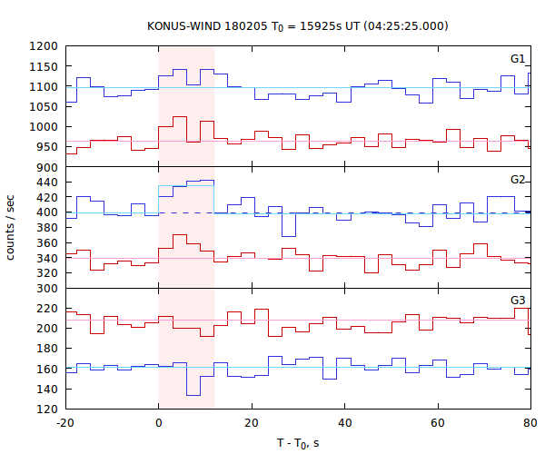 light curves